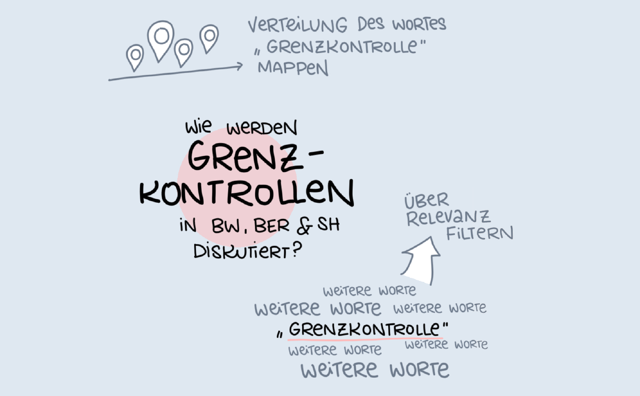 Graphic Recording zum Thema Grenzkontrollen in Parlamentsdebatten