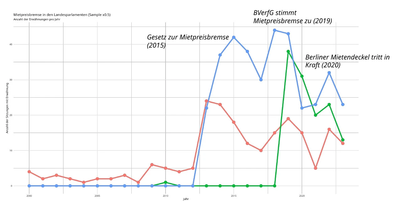 Zeitreihe der Begriffshäufigkeiten