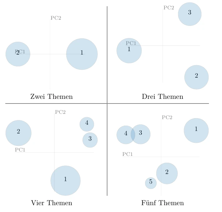 Topic Modeling Visualisierung der drei identifizierten Themenfelder