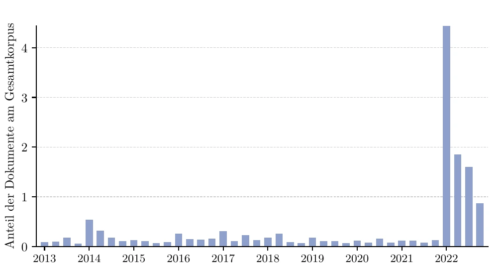 Zeitlicher Verlauf der Ukraine-Debatten in deutschen Landtagen 2013-2022
