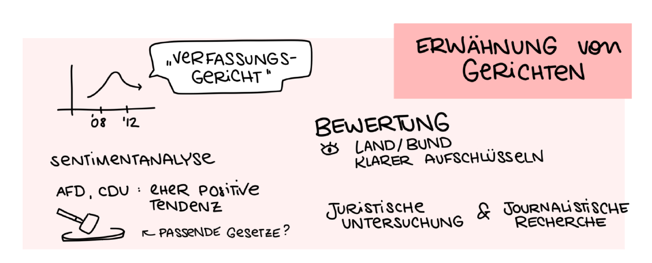Graphic Recording der Gruppenergebnisse