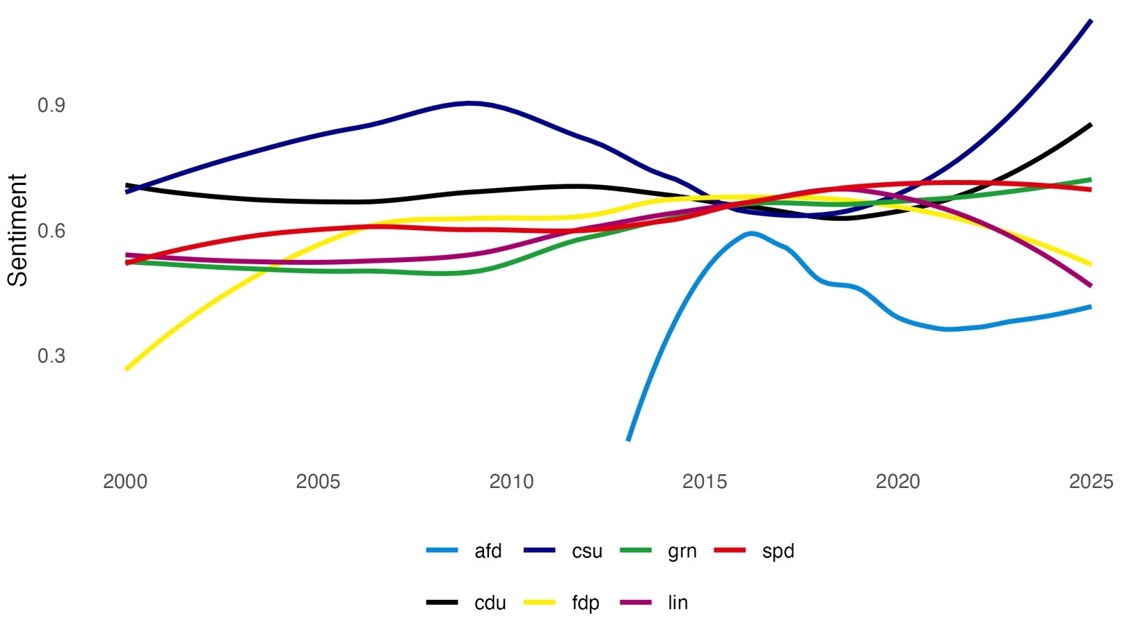 Sentimentanalyse der Aussagen zu Verfassungsgerichten nach Partei über Zeit
