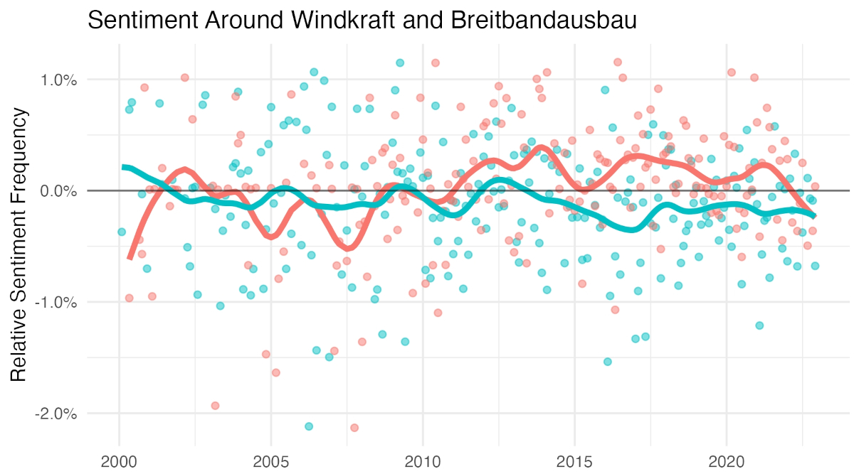 Sentiment-Entwicklung über Zeit